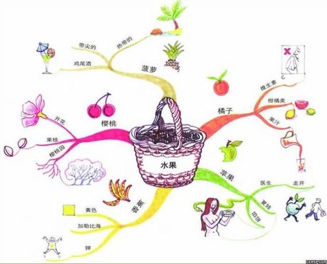 口才训练方法思维导图训练法简介 