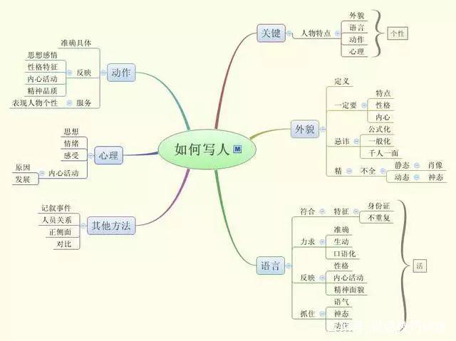 口才训练方法思维导图训练法简介 