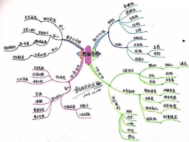口才训练方法思维导图训练法简介 