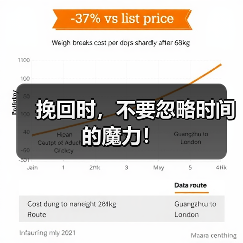 挽回时，不要忽略时间的魔力！（图3）